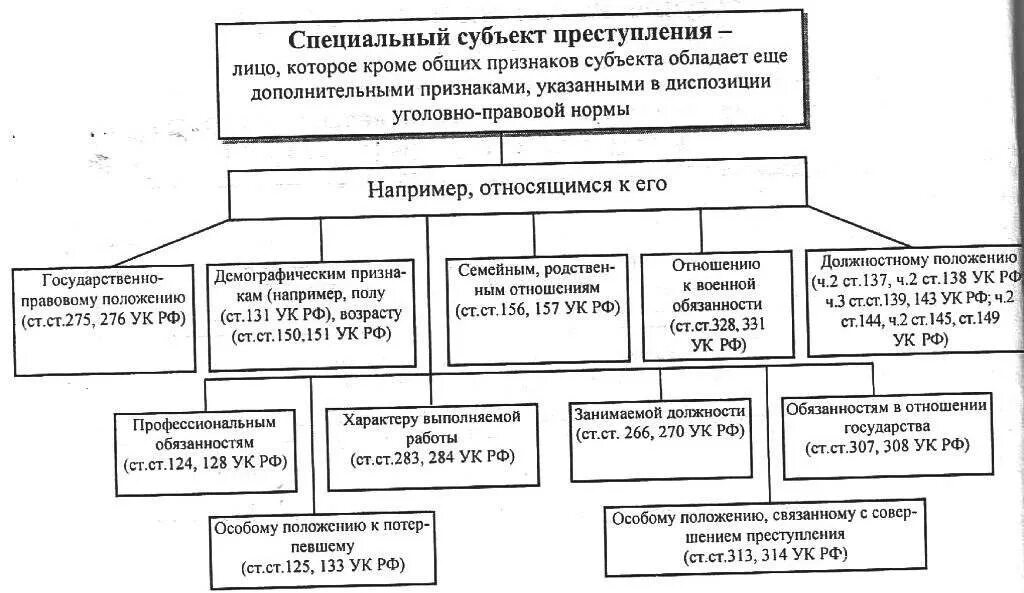 Лицо в уголовном праве. Специальный субъект преступления в уголовном праве пример. специальный субъект преступления таблица. понятие и виды специального субъекта в уголовном праве. схема по признакам специального субъекта преступления.
