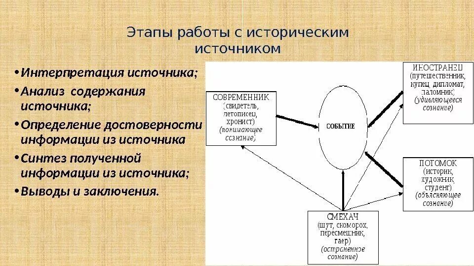 Источник исторических сведений. Интерпретация исторического источника. Метод анализа исторических источников. Приёмы и методы работы с историческим источником. Исторические источники этапы исследования.