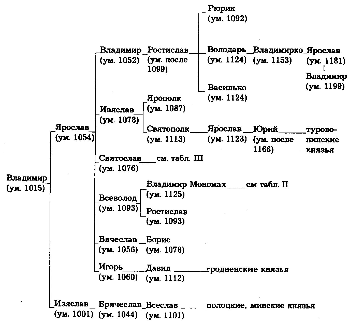 Великие русские князья таблица. Родословная Древо князей потомков Владимира Мономаха. Династия Рюриковичей потомков Владимира Мономаха. Генеалогическое Древо великих князей владимирских. Родословная таблица потомков Владимира Мономаха.