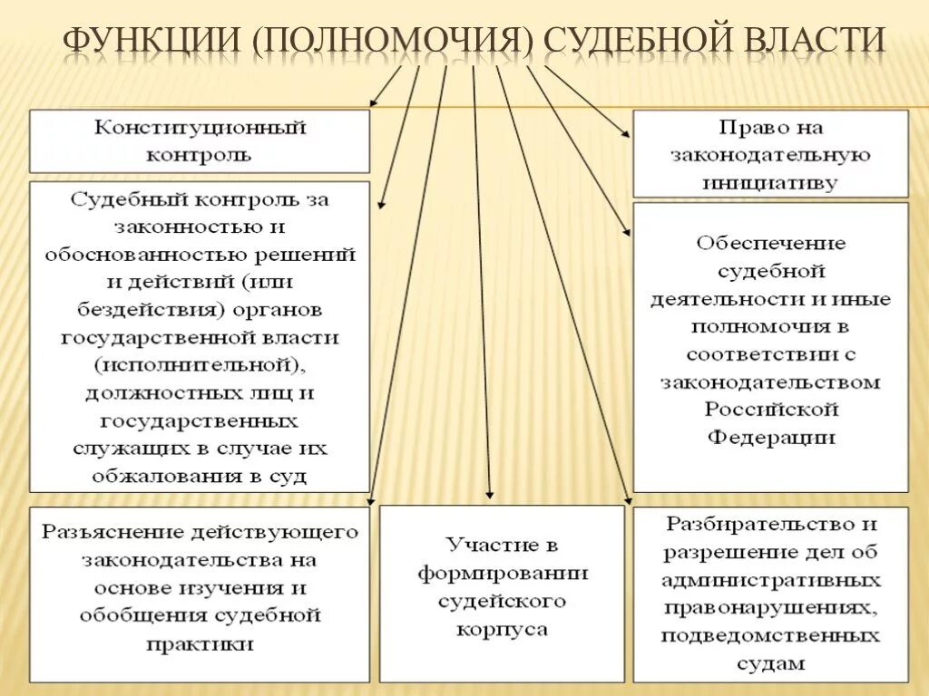 Судебные полномочия конституционного суда рф. Полномочия органы судебной системы РФ:. Основные функции судебной системы РФ. Основные полномочия судебной власти. Полномочия судов РФ по Конституции таблица.