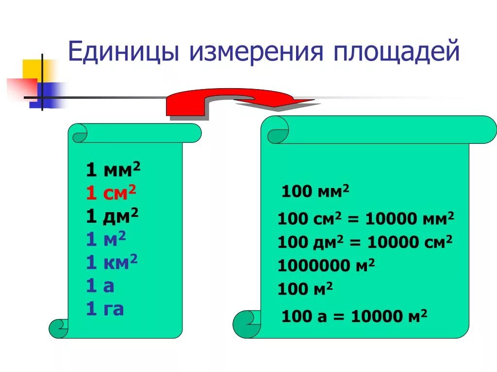 1м 1см. Единицы измерения мм2 см2 дм2 м2 км2. 1м=100см 1м2=10000мм. Единицы измерения площади. 1см2 100мм2.