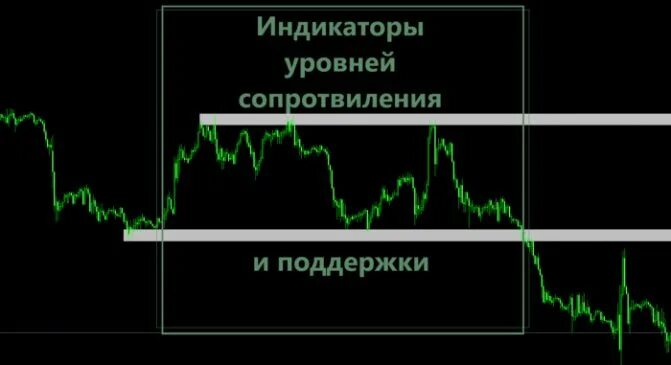 Индикатор уровни поддержки. Индикатор форекс уровни поддержки и сопротивления. Индикатор построения уровней поддержки и сопротивления mt4. Индикатор уровней поддержки и сопротивления Magneto Pro. Индикатор уровней для мт4 без перерисовки.