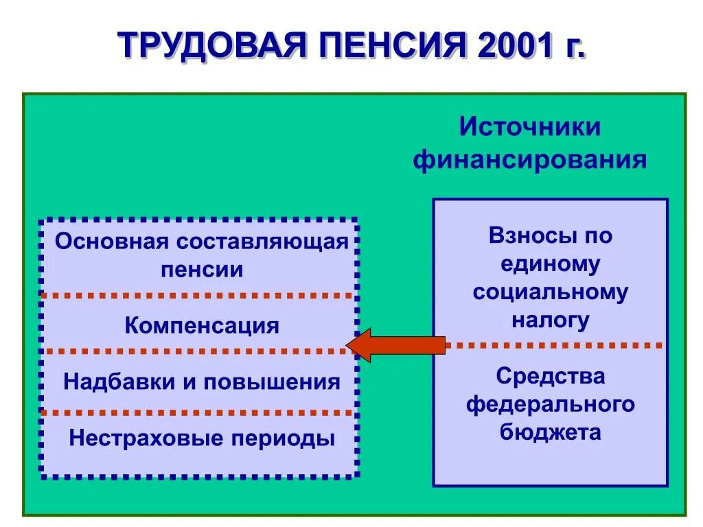 Источники финансирования пенсии. Источники финансирование пенсииики. Источники финансирования страховой пенсии по старости. Пенсии по источнику финансированию.