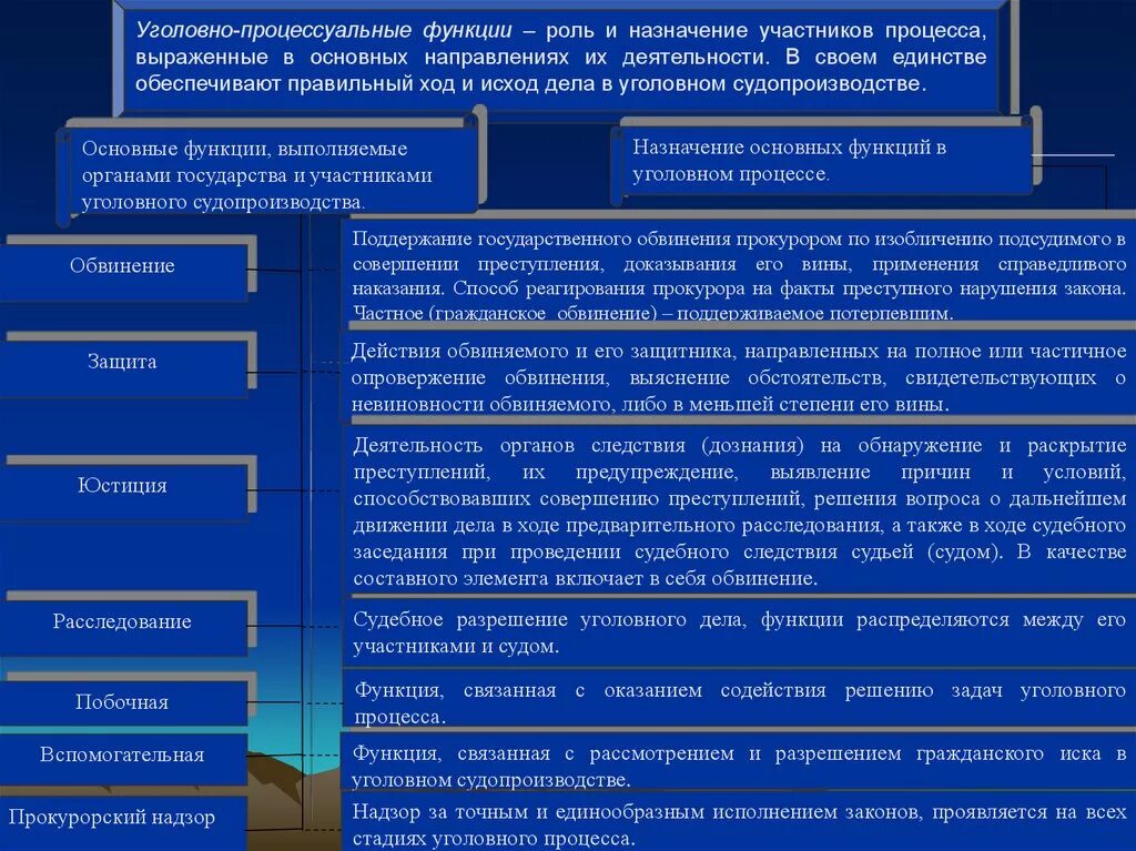 Судебная год и изменения. Схема понятие Уголовный процесс. Функции уголовного процесса. Функции участников уголовного процесса. Понятие защиты в уголовном процессе.