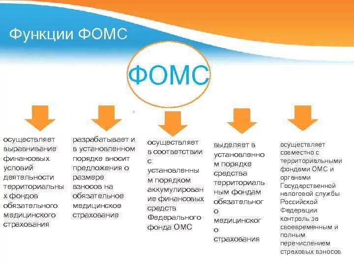 Функции фонда социального страхования. Фонд медицинского страхования функции. Федеральный фонд ОМС функции. Функции федерального фонда обязательного медицинского страхования. Функции федерального и территориального фондов ОМС.