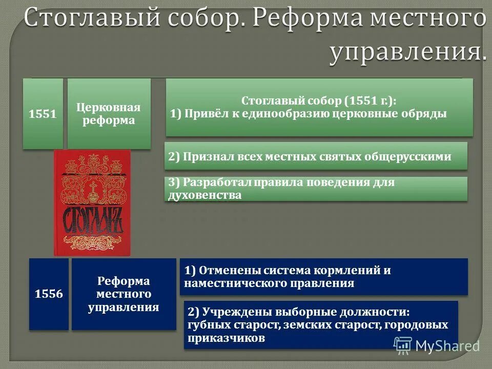 Стоглавый собор – принятие стоглава 1551. Стоглавый собор 1551. Стоглавый собор 1551 года. Стоглавый собор ивана грозного. Решение стоглавого собора 1551 г.
