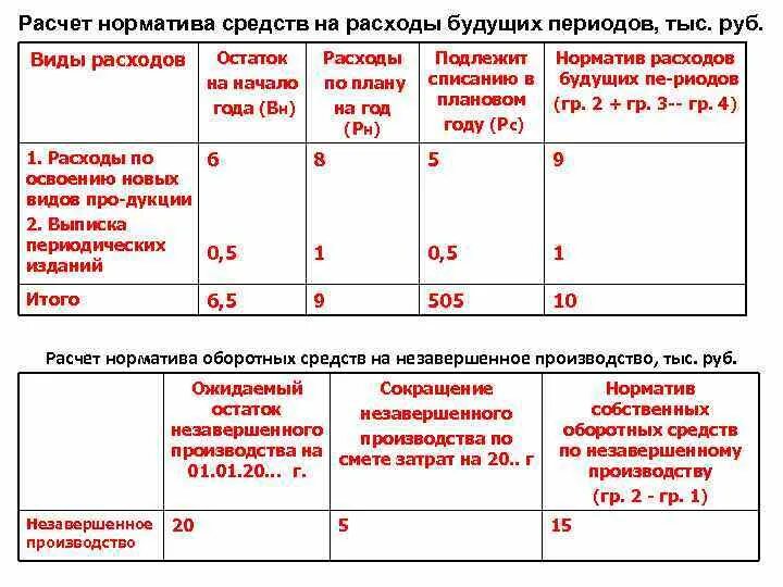 Сроки списания расходов. Расчет будущих расходов. Формула расчета расходов будущих периодов. Списание затрат на расходы будущих периодов. Норматив расходов будущих периодов.