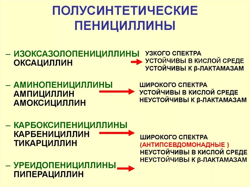 Группы полусинтетических пенициллинов