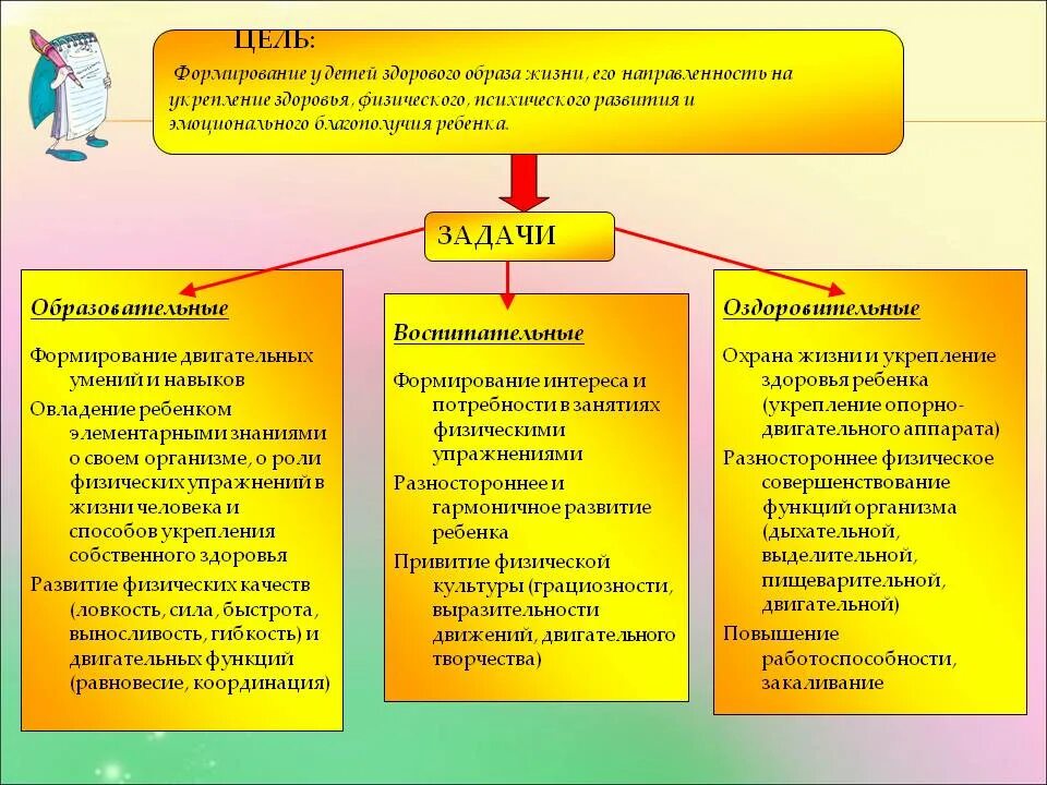 Задачи организации дошкольного воспитания. Воспитательные задачи в физическом развитии дошкольников. цель физического развития дошкольников. цели и задачи воспитательные развивающие. цели и задачи физического воспитания в доу.