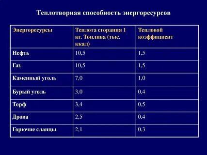 Наибольший тепловой коэффициент имеет