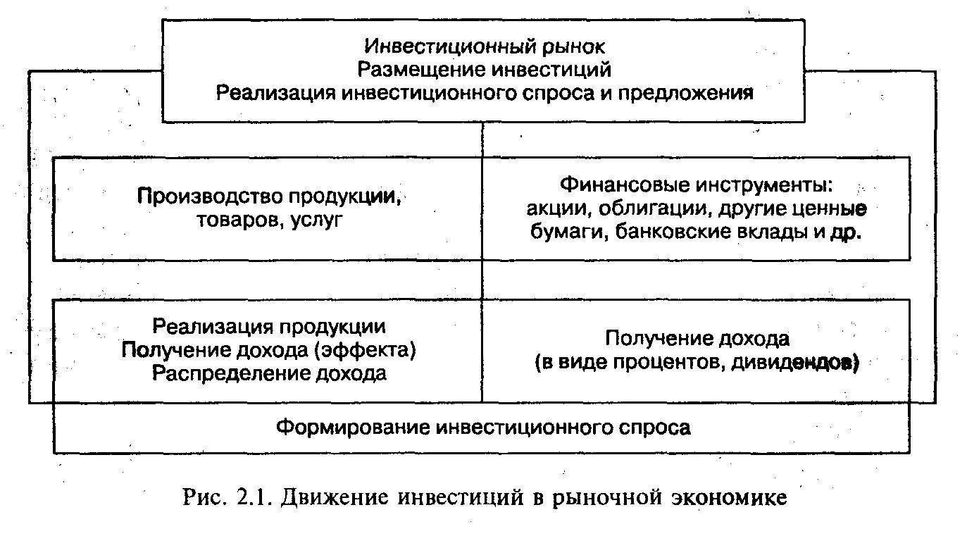 Различия сбережений и инвестиций. Инвестиционные товары примеры. Виды инвестиционных продуктов банка. Инвестиционные товары примеры. Инвестиционные товары.