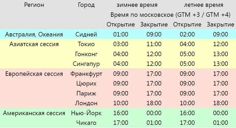 Время работает на рынке. Расписание торговых сессий форекс по Москве. Торговые сессии на форекс по московскому времени. Торговые сессии на бирже расписание. Время работы торговых сессий.