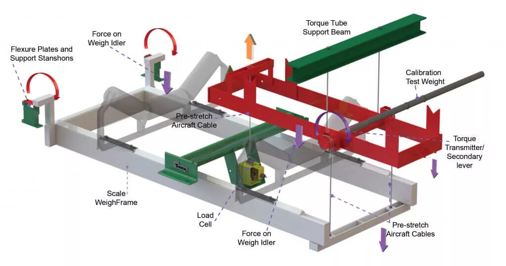 Conveyer Belt 1800 KW. Подача теста на конвейер. Load-bearing Lever Systems Китай. Weighted Idler.