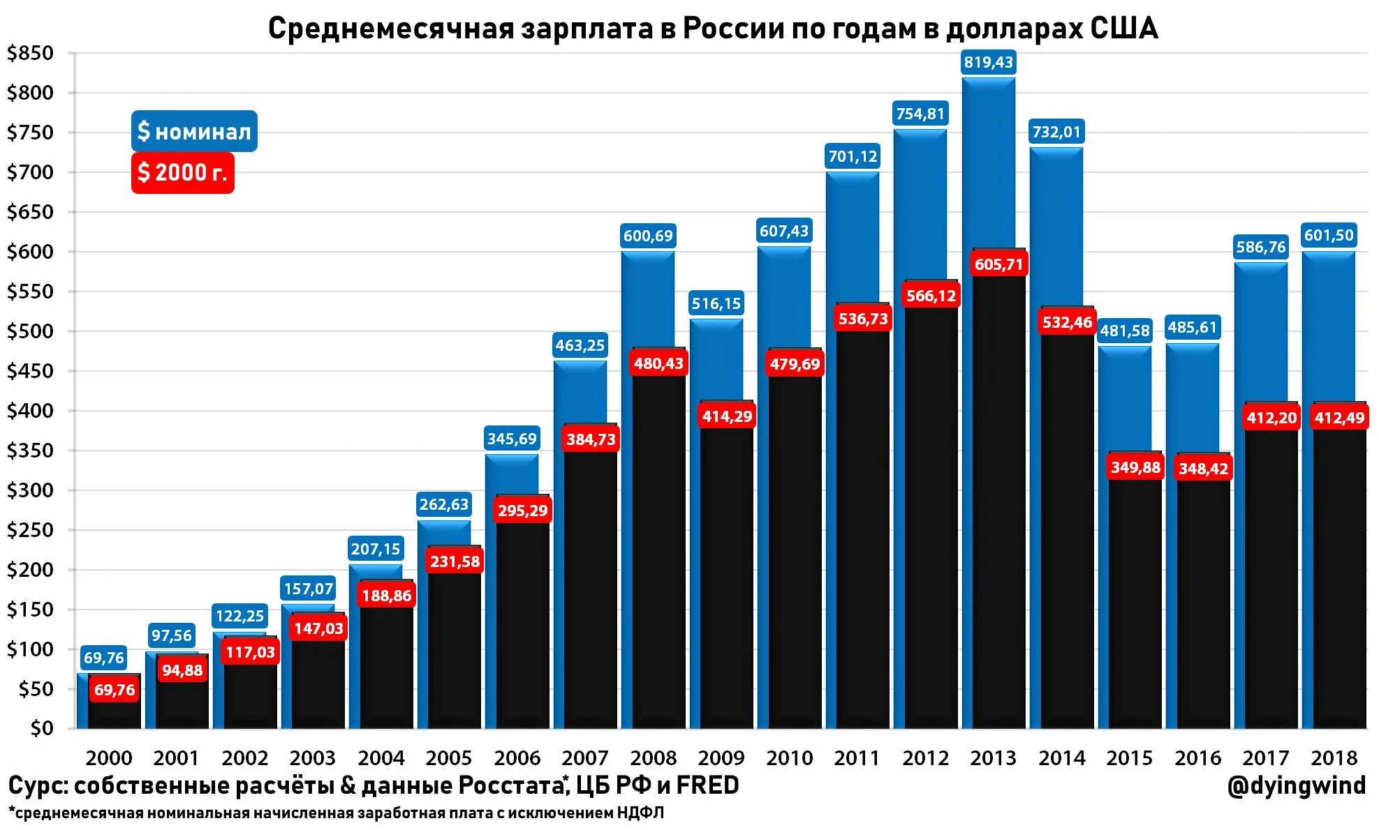 Среднемесячный заработок 2000 2001. Средняя заработная плата в России в долларах. Средняя зарплата в России в долларах по годам. Средняя зарплата в России в долларах 2021. Заработные платы в России.