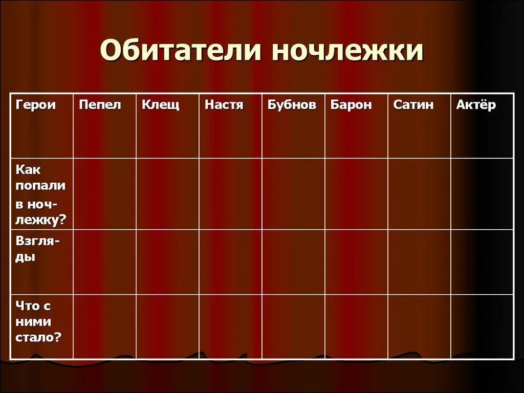 Пепел профессия чем занимается таблица. Таблица обитатели ночлежки на дне. Обитатели ночлежки на дне. Обитатели ночлежки герои. На дне герои ночлежки таблица.