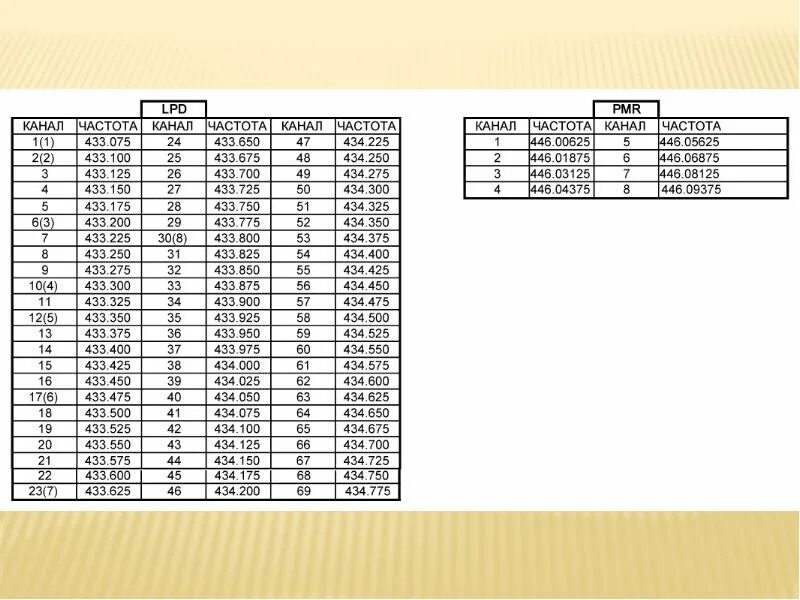 Таблица частот LPD И PMR для рации. Частоты для рации LPD PMR 16 каналов. LPD 16 каналов сетка. Таблица частот рации Союз 1.