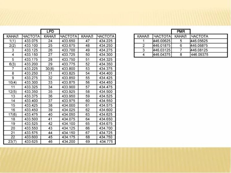 8 канал частота канала. Частоты для рации LPD PMR 16 каналов. Таблица частот каналов PMR И LPD. LPD 16 каналов сетка. Частоты LPD И PMR таблица.