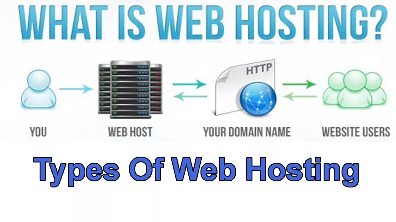 Web type. What is host. What is web. Been host. Web hosts what is it.