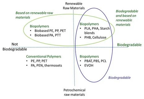 Materials system