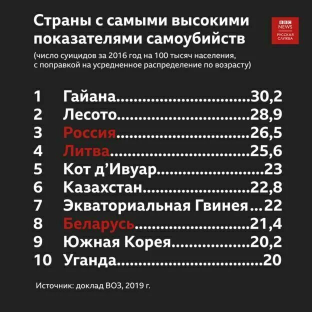 Сколько сегодня умерло от суицида. Статистика самоубийств по странам. Статистика стран по суициду. Статистика суицидов в мире. Место России в мире по суицидам.