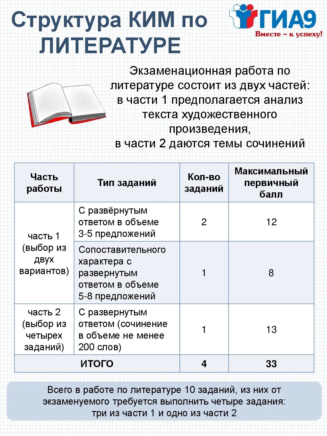 Программа 9 класс литература 2023. Подготовка к ГИА по русскому языку. Структура ОГЭ литература. ОГЭ по литературе памятки. ОГЭ структура экзамена.