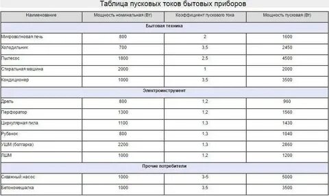 Напряжение бытовой техники