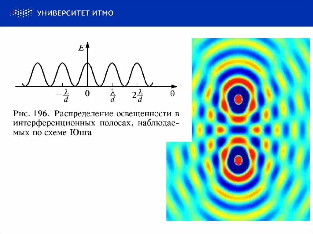 Световые волны 2 вариант. Фотометрия освещенность. Фотометрические волны. Интерференционная картина в схеме Юнга. Яркость фотометрия.