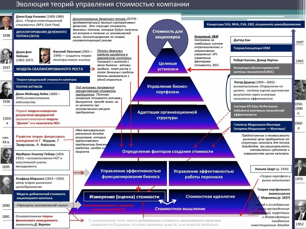 Теория управления этапы развития организации. Концепция управления стоимостью компании (VBM). Концепции теории управления. Современные концепции менеджмента. Теория управления россии