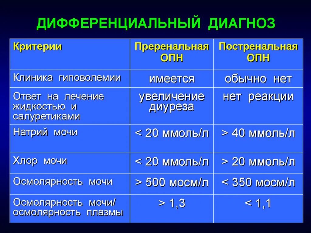 Острое повреждение почек дифференциальный диагноз. Дифференциальный диагноз острого почечного повреждения. Лабораторные исследования при острой почечной недостаточности. Диагностические критерии острой почечной недостаточности. Опн хпн