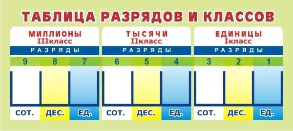 Таблица нумерация многозначных чисел 4 класс. Таблица разрядов многозначных чисел 4 класс. Таблица разрядов класс единиц. Таблица разрядных единиц начальная школа. 2 сот 7 ед