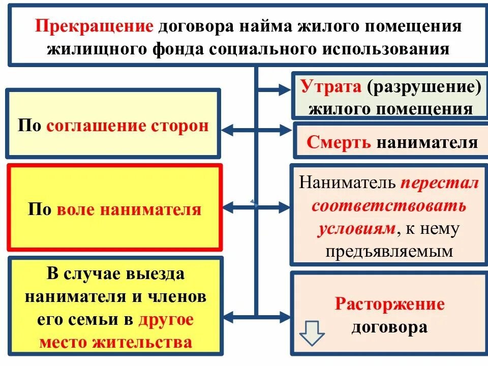 Договор соц найма. Расторжение договора найма жилого помещения. Расторжение и прекращение договора социального найма. Расторжение договора социального найма жилого помещения. Основания прекращения договора найма жилого помещения.