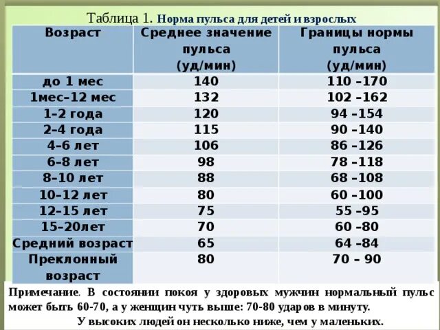 Сколько пульс в минуту у мужчин