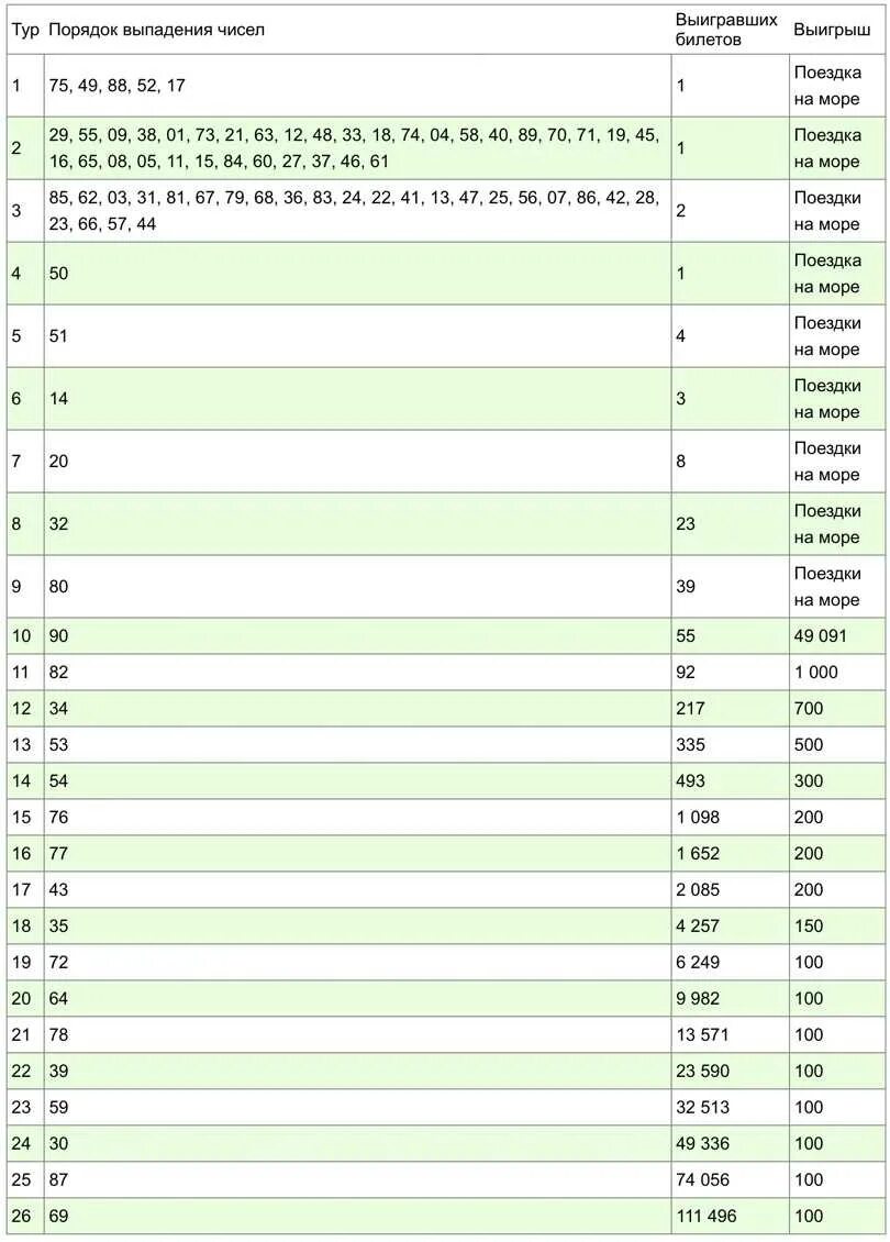 Какого числа состоится розыгрыш. Розыгрыш русское лото тираж. таблица русского лото. русское лото тираж билет. таблица розыгрыша русское лото.