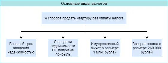 5 лет срок владения квартирой. Через сколько можно продать квартиру без налога. через какое время можно продать квартиру без уплаты налога. через сколько лет можно продавать квартиру без уплаты налога. через сколько можно продавать квартиру без уплаты налога.