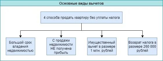 С какого момента считается срок владения квартирой. Срок владения квартирой для продажи без налога. Продать квартиру без уплаты налога. Виды недвижимости. Через какое время можно продать квартиру без уплаты налога.