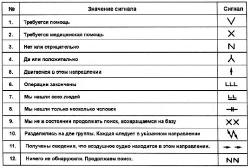 Сигналы потерпевших. Визуальные сигналы земля воздух при поисково-спасательных операциях. Сигналы применяемые при проведении поисково-спасательных операций. Знаки международной авиационной аварийной жестовой сигнализации. Визуальные сигналы при поисково спасательных операциях.