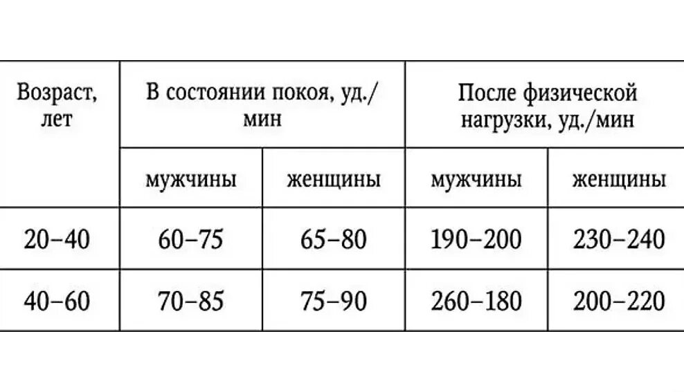 Пульс в покое и при нагрузке. Показатели пульса в норме у женщин. какая норма пульса у взрослого человека таблица. пульс норма у женщин 58 лет таблица. норма показателей частоты сердечных сокращений человека.