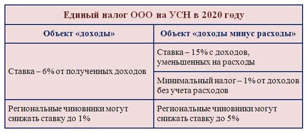 Как уплатить усн. Налоги при усн. упрощённая система налогообложения для ип 2025. усн по доходам. ставки налога по упрощенной системе налогообложения по годам.