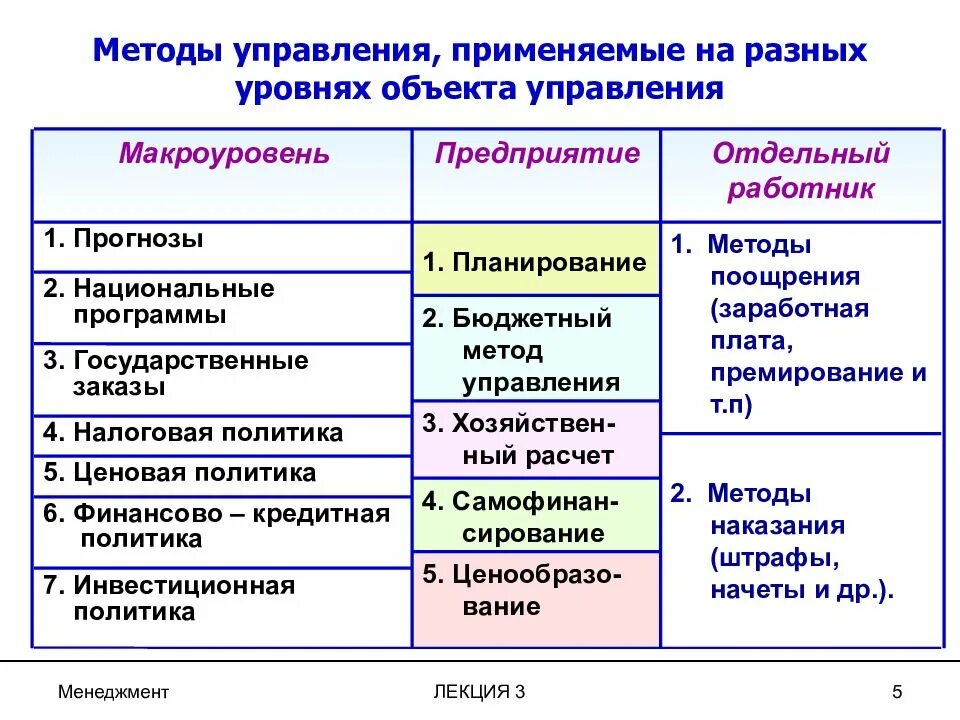 Условия использования методов управления. Методы управления. Методы управления методы управления. Методы управления в менеджменте. Перечислите основные методы управления.