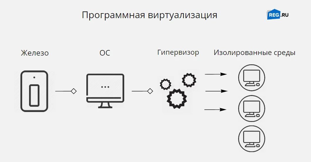 Среда виртуализации. Среда виртуализации. Решения по виртуализации. Виды виртуализации. Виртуализация.