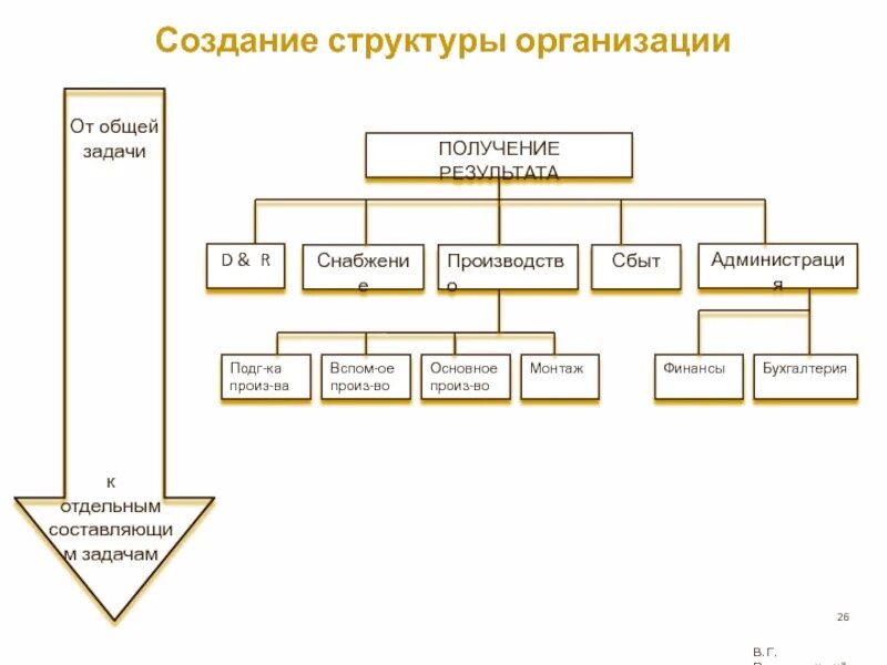 Анализ и построение организации. Структура организации. Структура организации схема. Организационная структура компании. Построение организационной структуры.