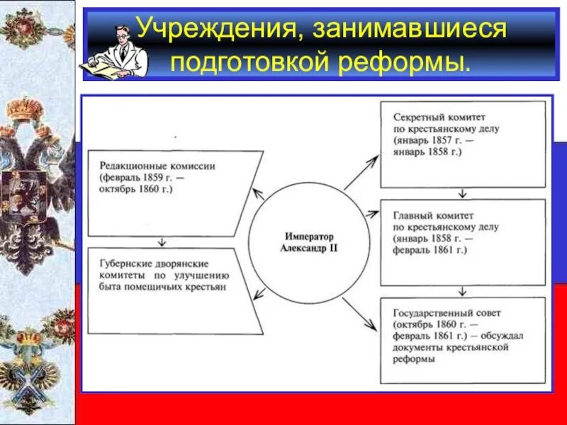 Крестьянская реформа 1861 схема. Этапы подготовки крестьянской реформы 1861 года. Реформа 1861 года этапы