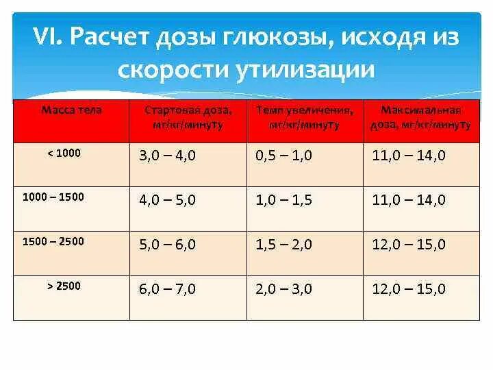 Рассчитать дозировку. Расчет доз для детей. Скорость утилизации Глюкозы у детей.