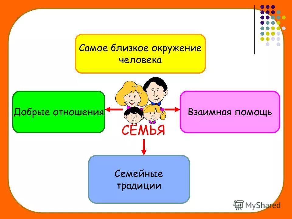 Наша дружная семья 2 класс окр мир. Культура общения в семье. Взаимоотношение в семье 2 класс. Наша дружная семья презентация. Тема наша дружная семья.