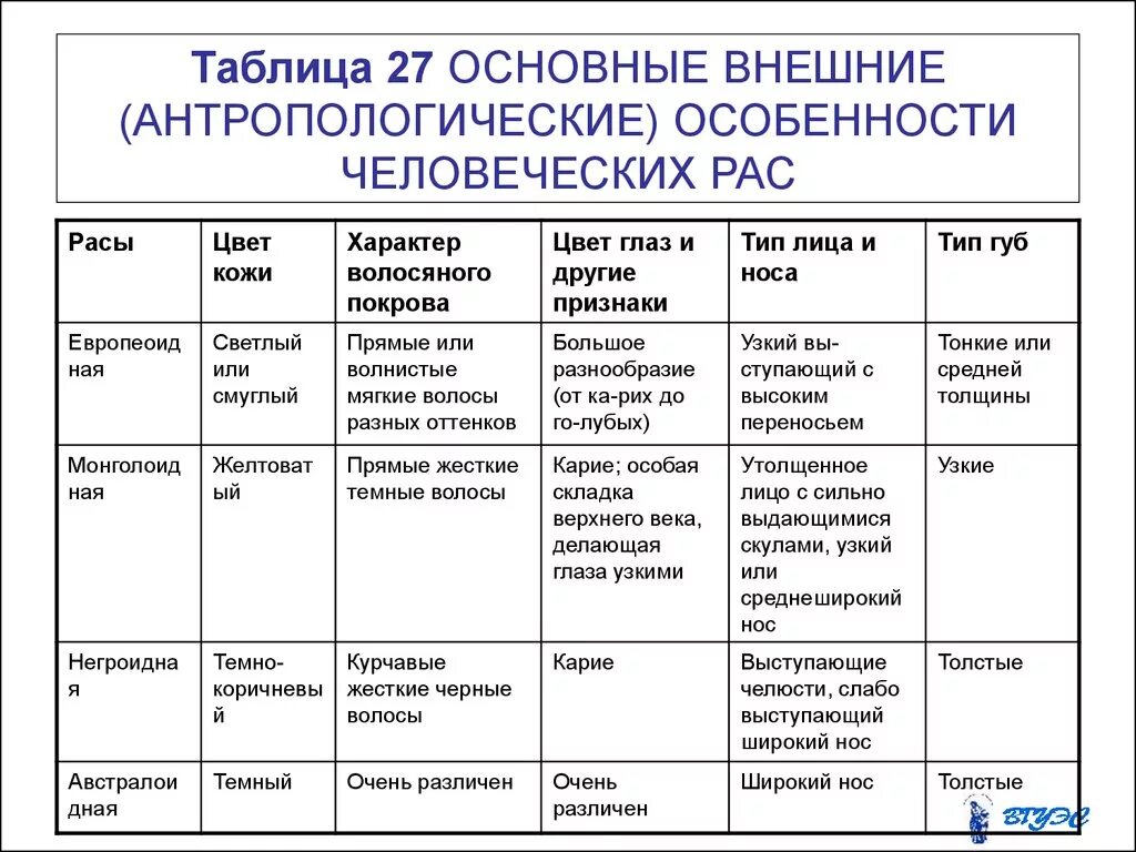 Рас характеризуется. Характеристика рас человека таблица. Расы человека характерные черты таблица. Сравнительная характеристика человеческих рас таблица. Характеристика рас человека таблица биология 9 класс.