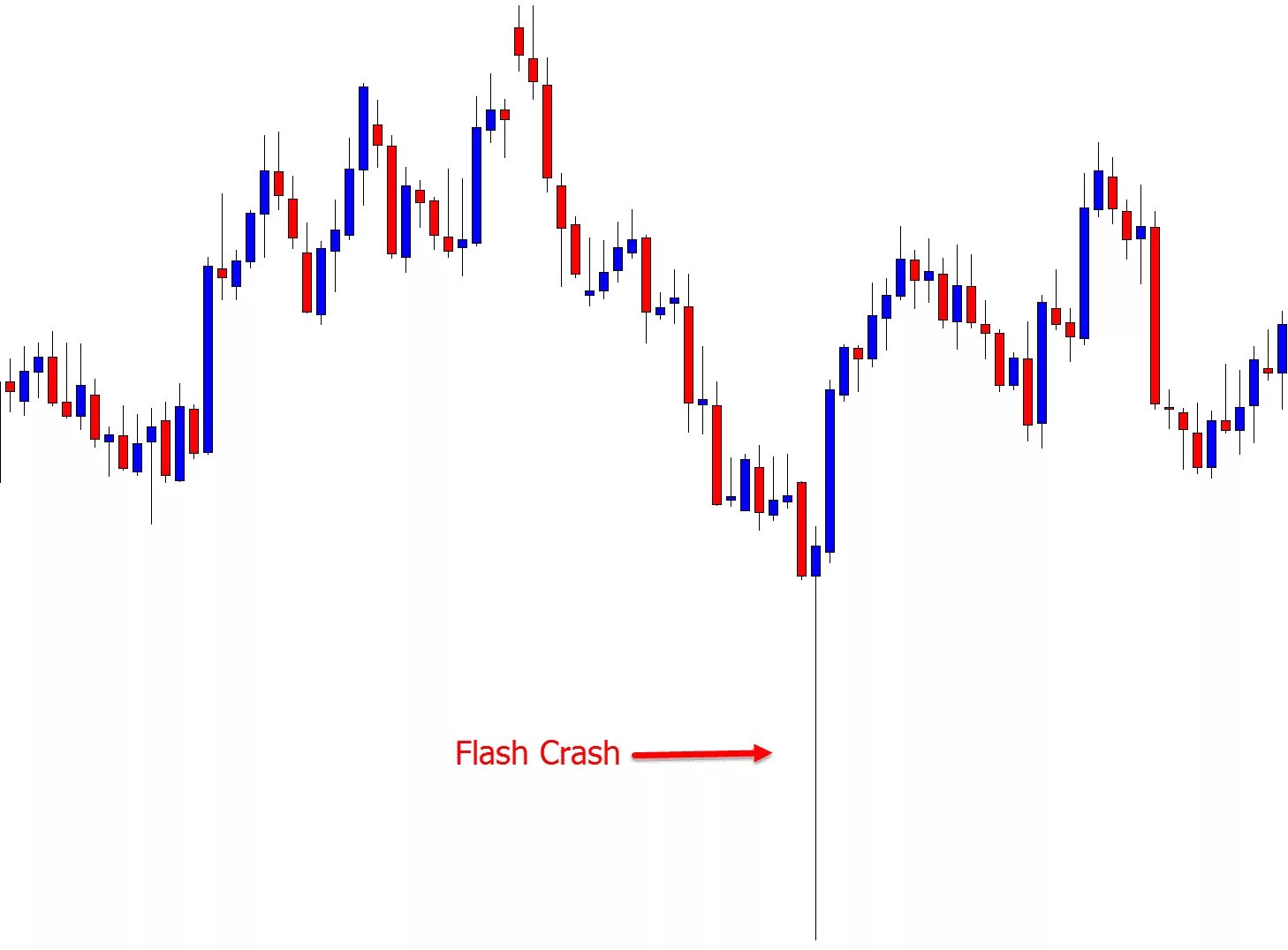 Flash crash. Flash crash 2010. flash crash на бирже. форекс 2010. флеш креш график.