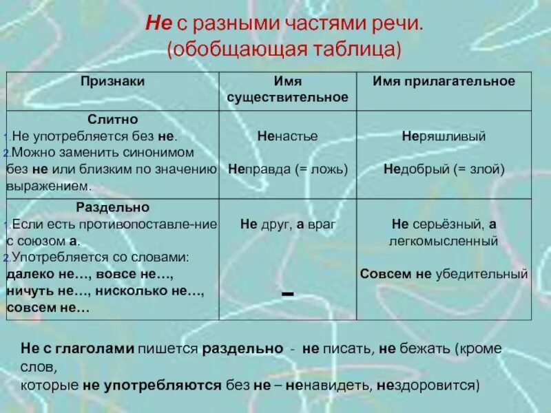 Правописание приставки не с разными частями речи. Правописание не с частями речи таблица.