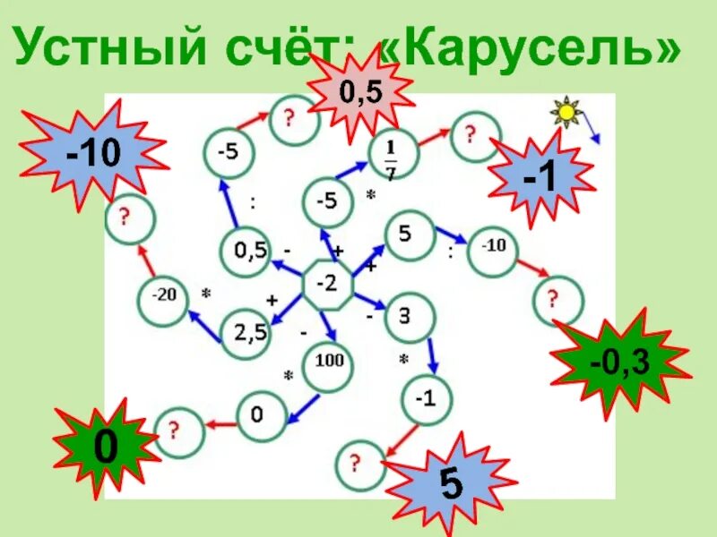 Устный счет. Математическая Карусель 5 класс устный счет. Устный счёт 1 класс математика. Устный счёт 3 класс математика. Устный счет 1 4