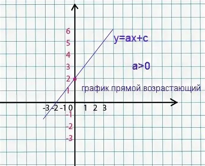 Постройте график прямой пропорциональности заданной формулой Shtampik.com