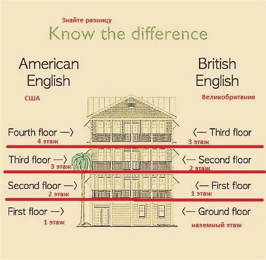 First floor plan. The first floor are the. Этажи в англии и америке. What floor do you live on. The first floor are the.